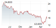 SMC CORPORATION ADR Chart 1 Jahr