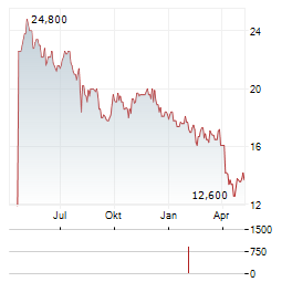 SMC CORPORATION ADR Aktie Chart 1 Jahr