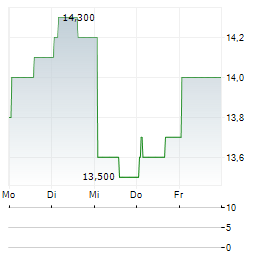 SMC CORPORATION ADR Aktie 5-Tage-Chart