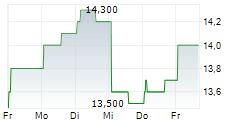 SMC CORPORATION ADR 5-Tage-Chart