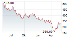 SMC CORPORATION Chart 1 Jahr