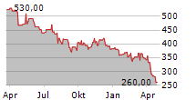 SMC CORPORATION Chart 1 Jahr