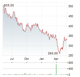 SMC CORPORATION Aktie Chart 1 Jahr