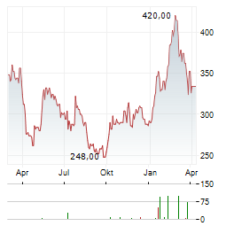 SMC CORPORATION Aktie Chart 1 Jahr
