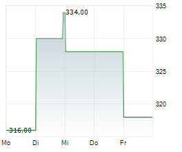 SMC CORPORATION Chart 1 Jahr