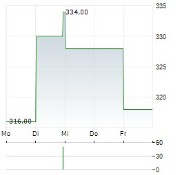 SMC CORPORATION Aktie 5-Tage-Chart