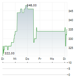SMC CORPORATION Aktie 5-Tage-Chart