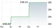 SMC CORPORATION 5-Tage-Chart