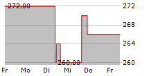 SMC CORPORATION 5-Tage-Chart