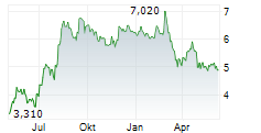 SMCP SA Chart 1 Jahr
