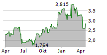 SMCP SA Chart 1 Jahr