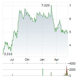 SMCP Aktie Chart 1 Jahr