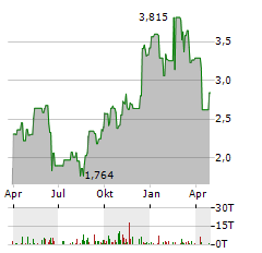 SMCP Aktie Chart 1 Jahr