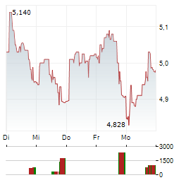 SMCP Aktie 5-Tage-Chart