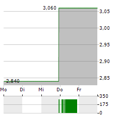 SMCP Aktie 5-Tage-Chart