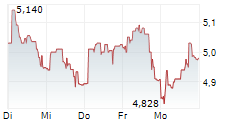 SMCP SA 5-Tage-Chart