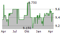 SMG HOSPITALITY SE Chart 1 Jahr