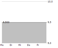 SMG HOSPITALITY SE Chart 1 Jahr