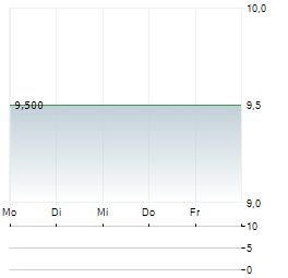 SMG HOSPITALITY Aktie 5-Tage-Chart