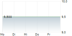 SMG HOSPITALITY SE 5-Tage-Chart