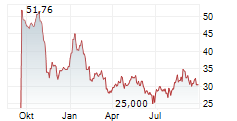 SMG SWISS MARKETPLACE GROUP AG Chart 1 Jahr SMG SWISS MARKETPLACE GROUP AG Chart 1 Jahr
