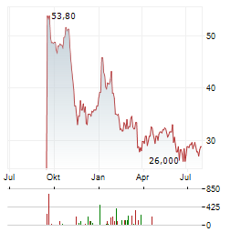 SMG SWISS MARKETPLACE GROUP Aktie Chart 1 Jahr