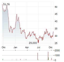 SMG SWISS MARKETPLACE GROUP Aktie Chart 1 Jahr