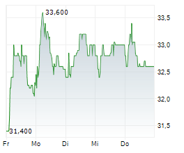 SMG SWISS MARKETPLACE GROUP AG Chart 1 Jahr