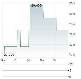 SMG SWISS MARKETPLACE GROUP Aktie 5-Tage-Chart