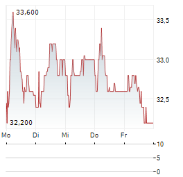 SMG SWISS MARKETPLACE GROUP Aktie 5-Tage-Chart