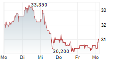 SMG SWISS MARKETPLACE GROUP AG 5-Tage-Chart SMG SWISS MARKETPLACE GROUP AG 5-Tage-Chart