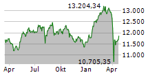 SMI Chart 1 Jahr