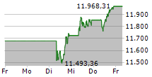 SMI 5-Tage-Chart