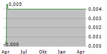 SMILEDIRECTCLUB INC Chart 1 Jahr