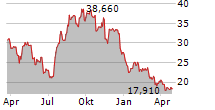 SMITH DOUGLAS HOMES CORP Chart 1 Jahr