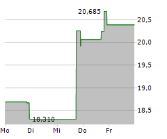 SMITH DOUGLAS HOMES CORP Chart 1 Jahr