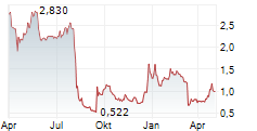 SMITH MICRO SOFTWARE INC Chart 1 Jahr