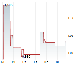 SMITH MICRO SOFTWARE INC Chart 1 Jahr