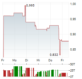 SMITH MICRO SOFTWARE Aktie 5-Tage-Chart