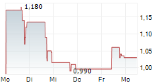 SMITH MICRO SOFTWARE INC 5-Tage-Chart