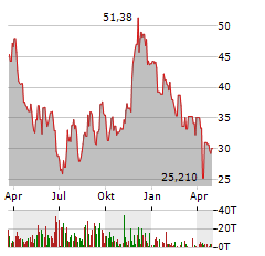 SMITH-MIDLAND Aktie Chart 1 Jahr