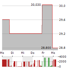 SMITH-MIDLAND Aktie 5-Tage-Chart