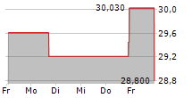 SMITH-MIDLAND CORPORATION 5-Tage-Chart