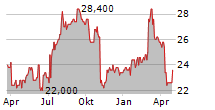 SMITH & NEPHEW PLC ADR Chart 1 Jahr