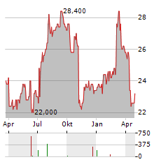 SMITH & NEPHEW PLC ADR Aktie Chart 1 Jahr