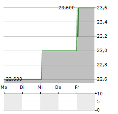 SMITH & NEPHEW PLC ADR Aktie 5-Tage-Chart