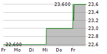 SMITH & NEPHEW PLC ADR 5-Tage-Chart