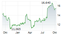 SMITH & NEPHEW PLC Chart 1 Jahr