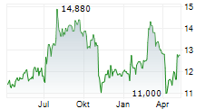 SMITH & NEPHEW PLC Chart 1 Jahr