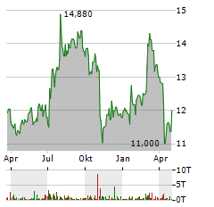 SMITH & NEPHEW Aktie Chart 1 Jahr